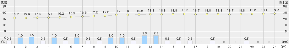 鳩山(>2018年09月21日)のアメダスグラフ