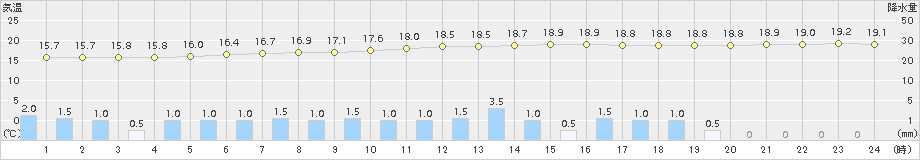 さいたま(>2018年09月21日)のアメダスグラフ