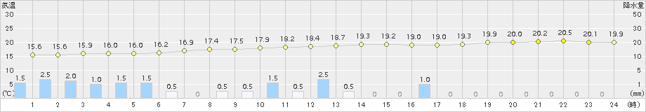 海老名(>2018年09月21日)のアメダスグラフ