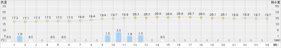 小田原(>2018年09月21日)のアメダスグラフ