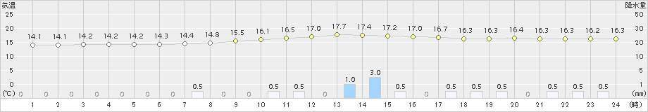 穂高(>2018年09月21日)のアメダスグラフ