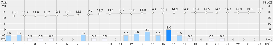 軽井沢(>2018年09月21日)のアメダスグラフ