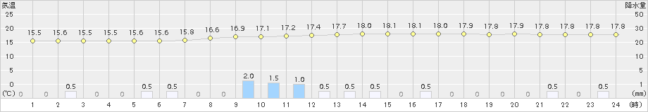 南信濃(>2018年09月21日)のアメダスグラフ