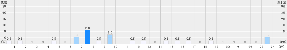 高根山(>2018年09月21日)のアメダスグラフ