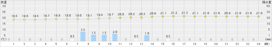豊田(>2018年09月21日)のアメダスグラフ