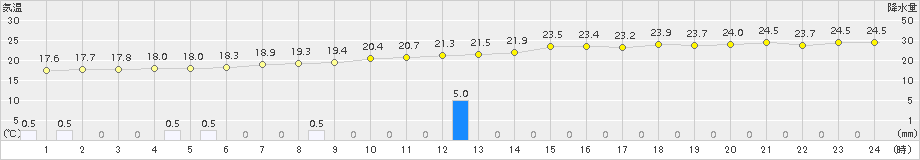 勝山(>2018年09月21日)のアメダスグラフ