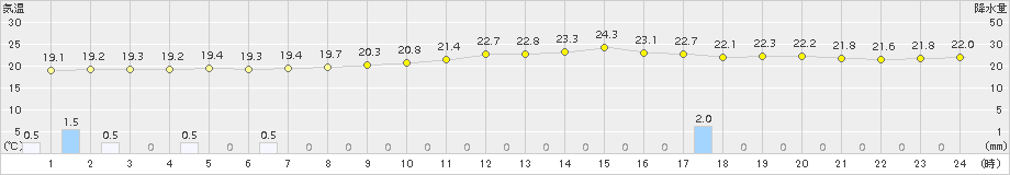 能勢(>2018年09月21日)のアメダスグラフ