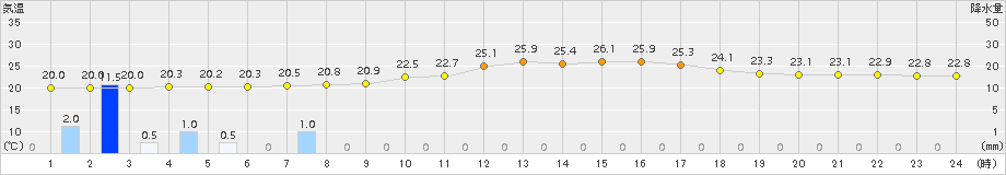 かつらぎ(>2018年09月21日)のアメダスグラフ