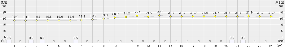 久世(>2018年09月21日)のアメダスグラフ