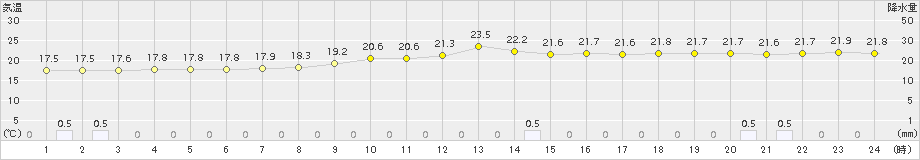 新見(>2018年09月21日)のアメダスグラフ