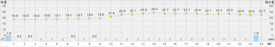 高梁(>2018年09月21日)のアメダスグラフ