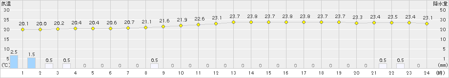 虫明(>2018年09月21日)のアメダスグラフ