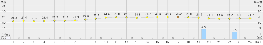 今治(>2018年09月21日)のアメダスグラフ