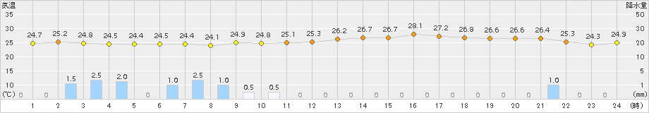 松島(>2018年09月21日)のアメダスグラフ