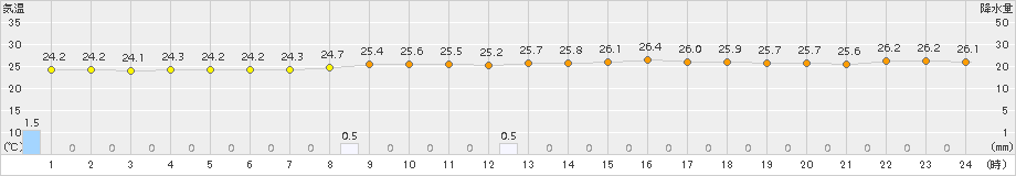 西都(>2018年09月21日)のアメダスグラフ