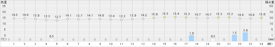真狩(>2018年09月22日)のアメダスグラフ