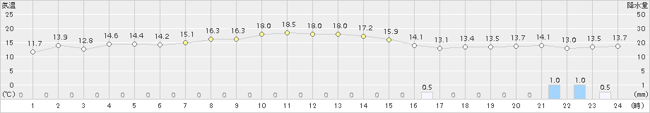 湧別(>2018年09月22日)のアメダスグラフ
