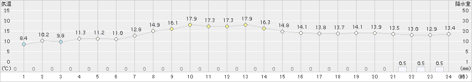 遠軽(>2018年09月22日)のアメダスグラフ