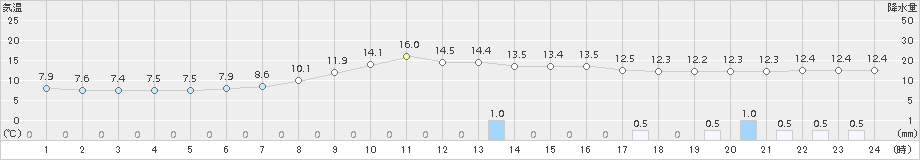 陸別(>2018年09月22日)のアメダスグラフ