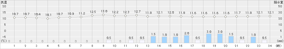 上士幌(>2018年09月22日)のアメダスグラフ