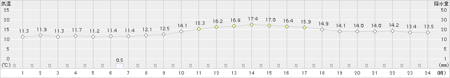 日高(>2018年09月22日)のアメダスグラフ