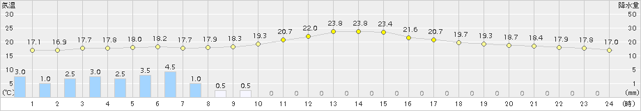 気仙沼(>2018年09月22日)のアメダスグラフ