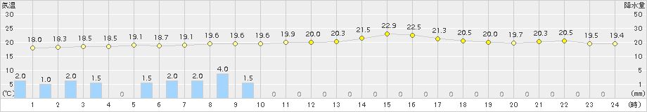 石巻(>2018年09月22日)のアメダスグラフ