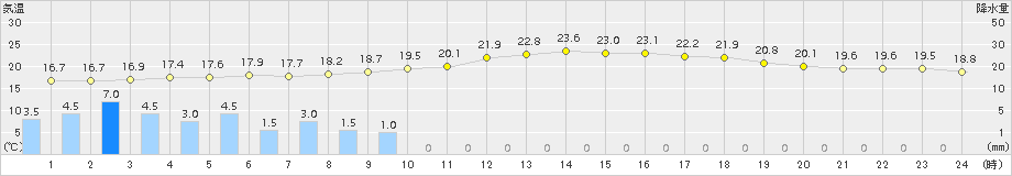 仙台(>2018年09月22日)のアメダスグラフ