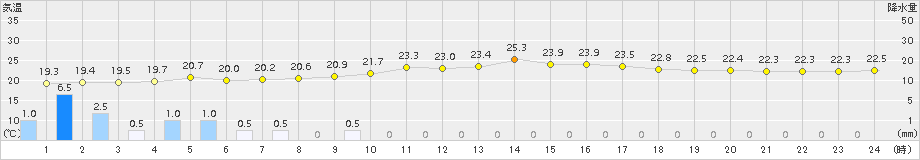 鼠ケ関(>2018年09月22日)のアメダスグラフ