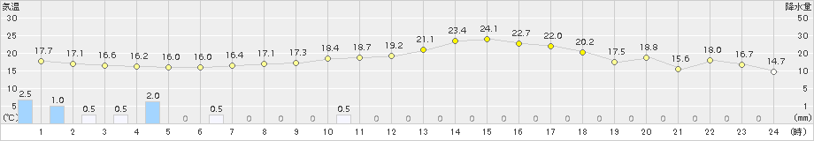 飯舘(>2018年09月22日)のアメダスグラフ