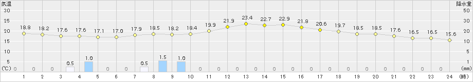 猪苗代(>2018年09月22日)のアメダスグラフ