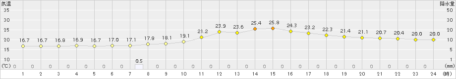 小河内(>2018年09月22日)のアメダスグラフ