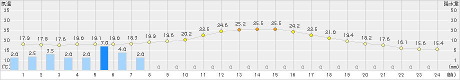 長滝(>2018年09月22日)のアメダスグラフ
