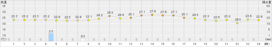 南伊勢(>2018年09月22日)のアメダスグラフ