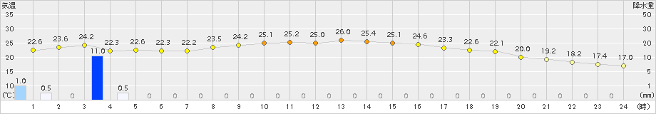 志賀(>2018年09月22日)のアメダスグラフ