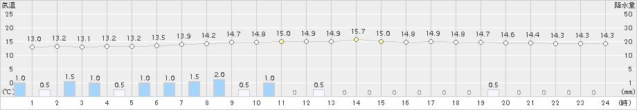 別海(>2018年09月23日)のアメダスグラフ