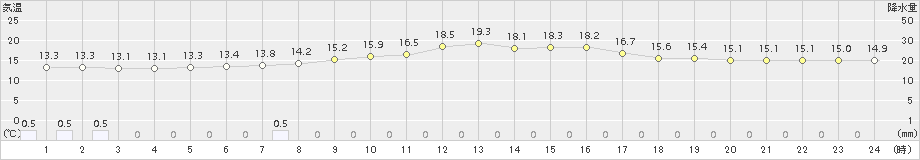 白糠(>2018年09月23日)のアメダスグラフ