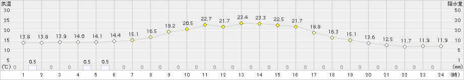 穂別(>2018年09月23日)のアメダスグラフ