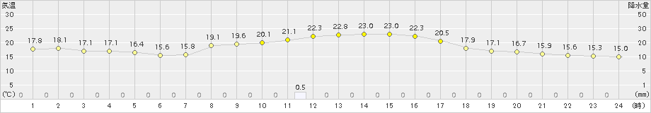 鹿角(>2018年09月23日)のアメダスグラフ