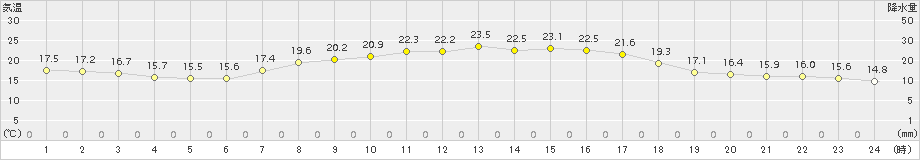 脇神(>2018年09月23日)のアメダスグラフ