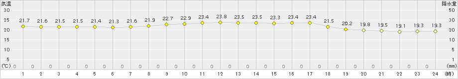 にかほ(>2018年09月23日)のアメダスグラフ