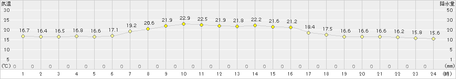 種市(>2018年09月23日)のアメダスグラフ