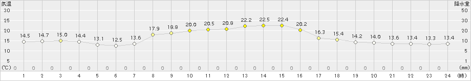 葛巻(>2018年09月23日)のアメダスグラフ