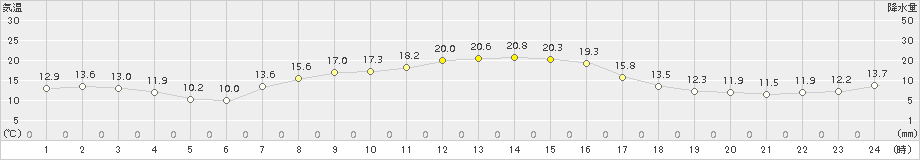 薮川(>2018年09月23日)のアメダスグラフ