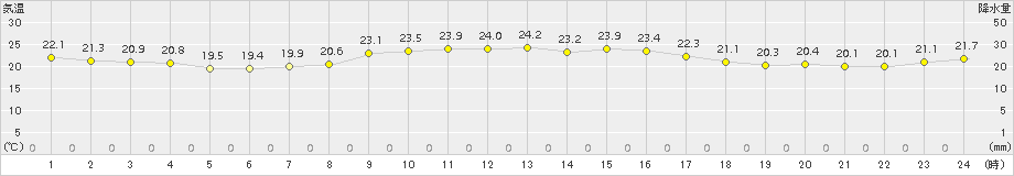 鼠ケ関(>2018年09月23日)のアメダスグラフ