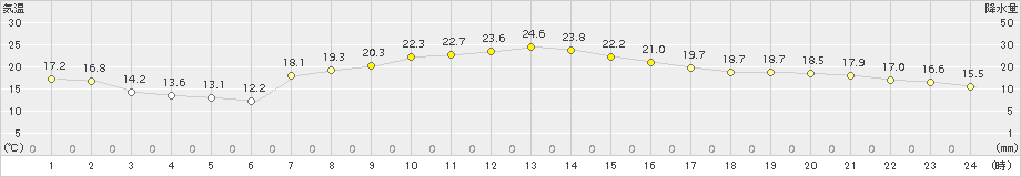 飯舘(>2018年09月23日)のアメダスグラフ