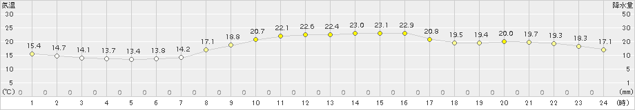 猪苗代(>2018年09月23日)のアメダスグラフ