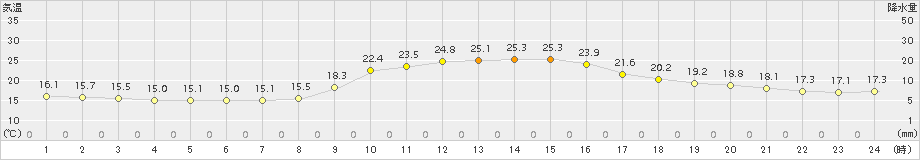 只見(>2018年09月23日)のアメダスグラフ