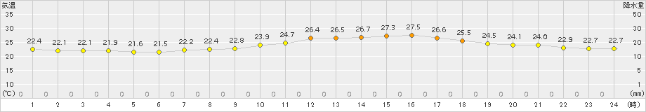 熊谷(>2018年09月23日)のアメダスグラフ