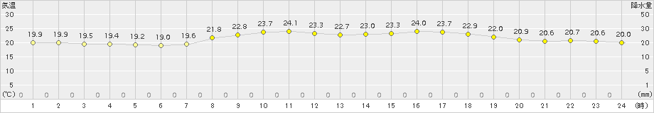 秩父(>2018年09月23日)のアメダスグラフ